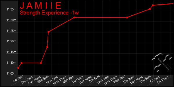 Last 7 Days Graph of J A M I I E