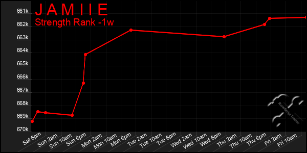 Last 7 Days Graph of J A M I I E