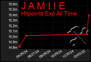 Total Graph of J A M I I E