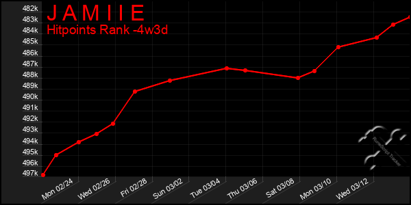 Last 31 Days Graph of J A M I I E