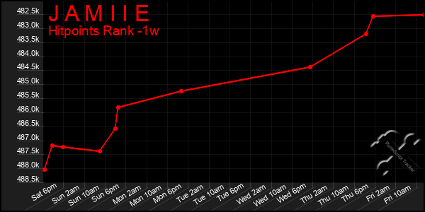 Last 7 Days Graph of J A M I I E