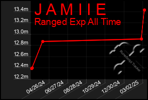 Total Graph of J A M I I E