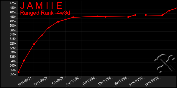 Last 31 Days Graph of J A M I I E