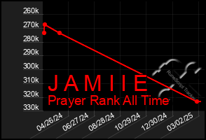 Total Graph of J A M I I E