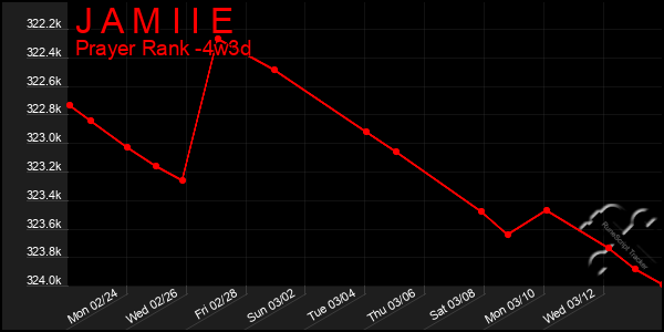 Last 31 Days Graph of J A M I I E