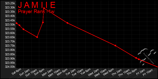 Last 7 Days Graph of J A M I I E