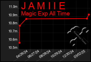 Total Graph of J A M I I E