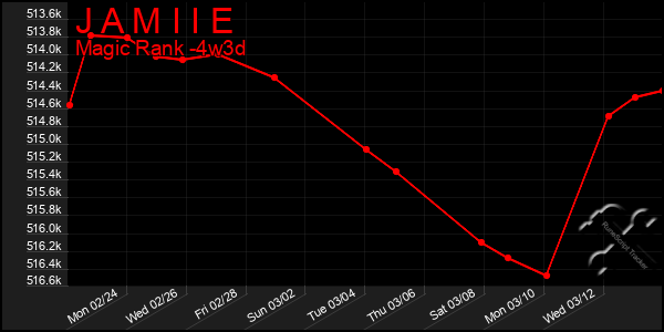 Last 31 Days Graph of J A M I I E