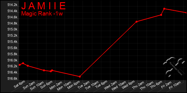 Last 7 Days Graph of J A M I I E