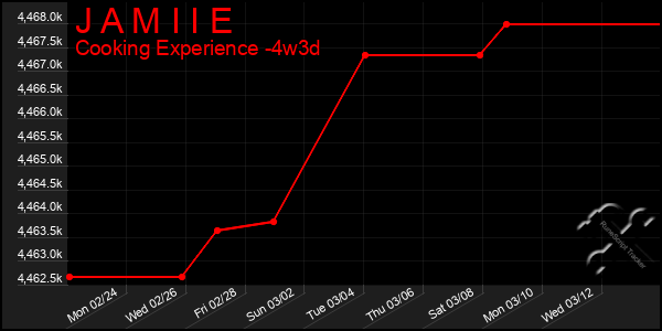 Last 31 Days Graph of J A M I I E