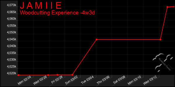 Last 31 Days Graph of J A M I I E