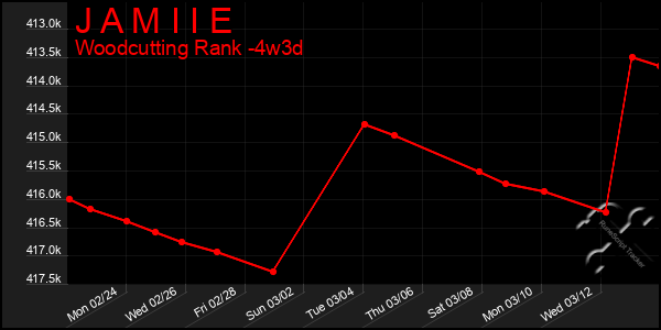 Last 31 Days Graph of J A M I I E