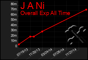 Total Graph of J A Ni