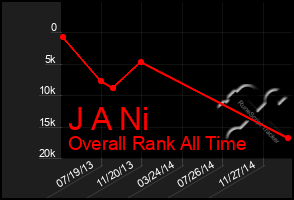 Total Graph of J A Ni