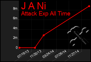 Total Graph of J A Ni