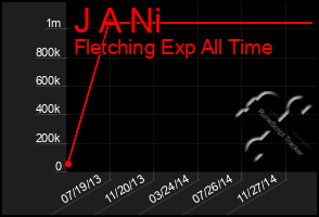 Total Graph of J A Ni