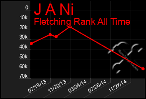 Total Graph of J A Ni