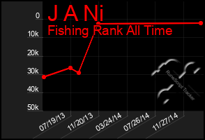 Total Graph of J A Ni