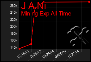 Total Graph of J A Ni