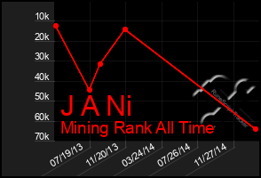 Total Graph of J A Ni