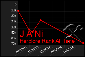 Total Graph of J A Ni