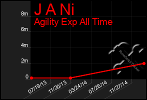 Total Graph of J A Ni