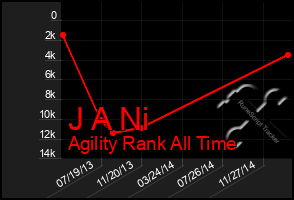 Total Graph of J A Ni