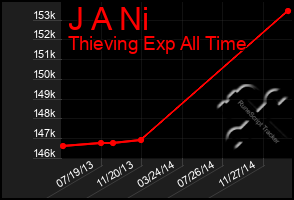 Total Graph of J A Ni