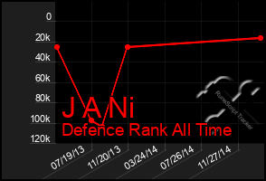 Total Graph of J A Ni