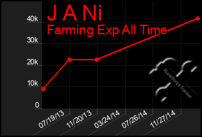 Total Graph of J A Ni