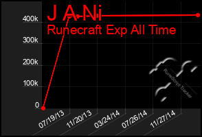 Total Graph of J A Ni