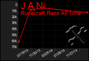 Total Graph of J A Ni