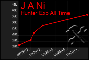 Total Graph of J A Ni