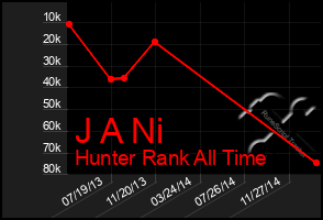 Total Graph of J A Ni