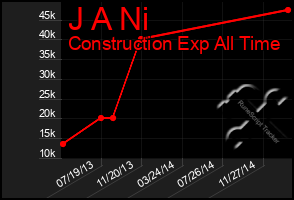 Total Graph of J A Ni