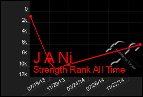 Total Graph of J A Ni