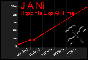 Total Graph of J A Ni