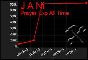 Total Graph of J A Ni