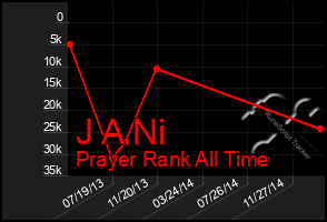 Total Graph of J A Ni