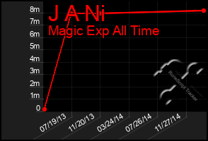 Total Graph of J A Ni