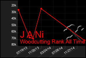 Total Graph of J A Ni