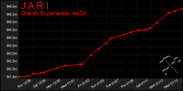 Last 31 Days Graph of J A R I