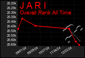 Total Graph of J A R I