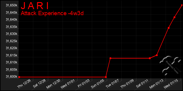 Last 31 Days Graph of J A R I