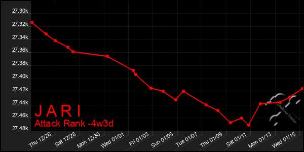 Last 31 Days Graph of J A R I