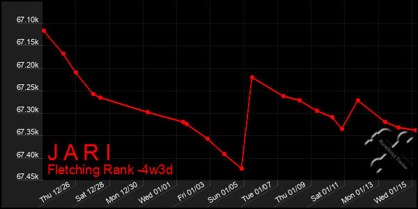 Last 31 Days Graph of J A R I