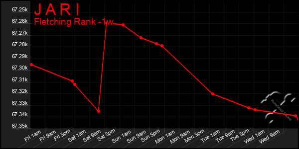 Last 7 Days Graph of J A R I