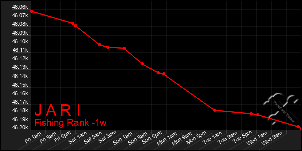 Last 7 Days Graph of J A R I