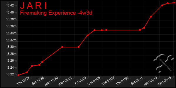 Last 31 Days Graph of J A R I