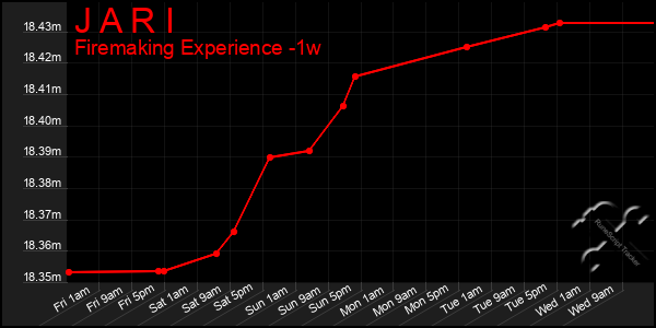 Last 7 Days Graph of J A R I